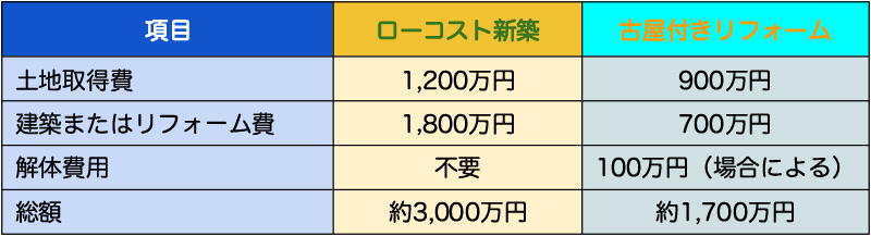 ローコスト住宅で新築した場合と古屋付き土地を購入してリフォームした場合の比較です。