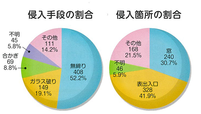 令和6年、宮城県内で発生した侵入窃盗の件数についての情報。