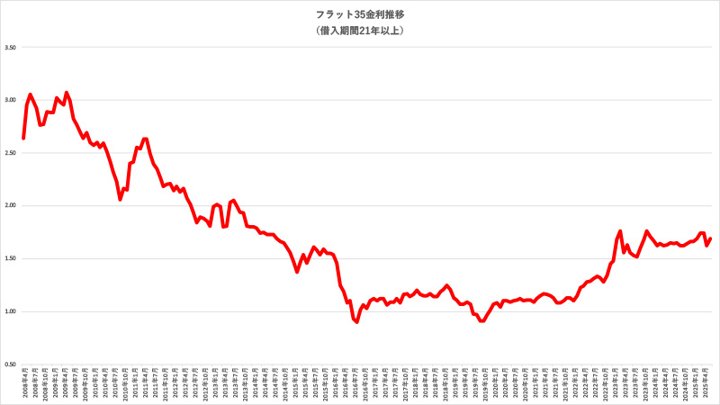 フラット35の21年〜35年の団信不加入の金利推移状況