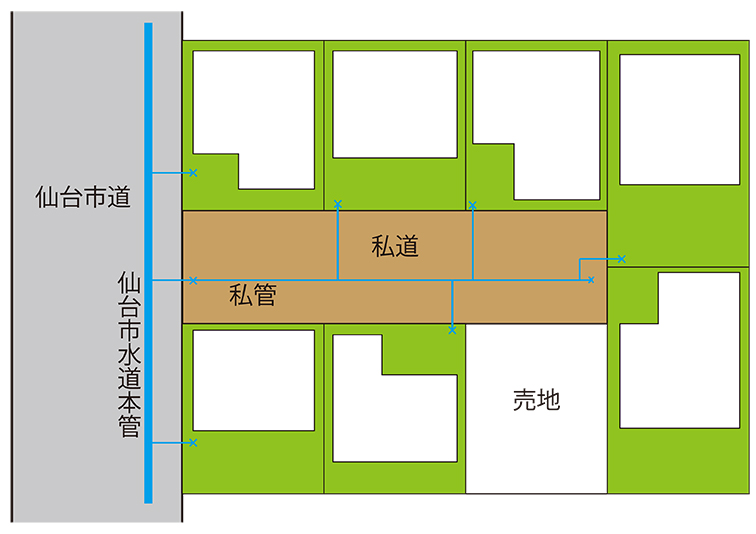 仙台の住宅地で、前面道路が私道の土地と水道管・掘削承諾の確認ポイントを示したイメージ画像