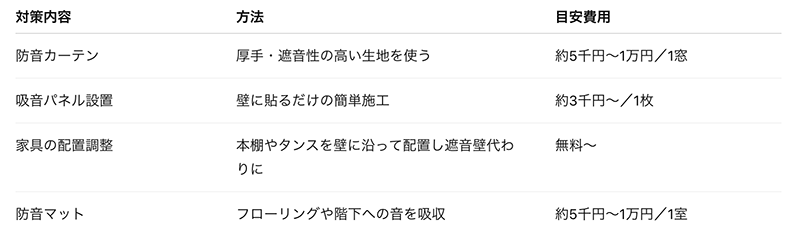対策内容(防音カーテン、吸音パネル設置、家具の配置調整、防音マット)などによりDIYでも防音対策が行えます。