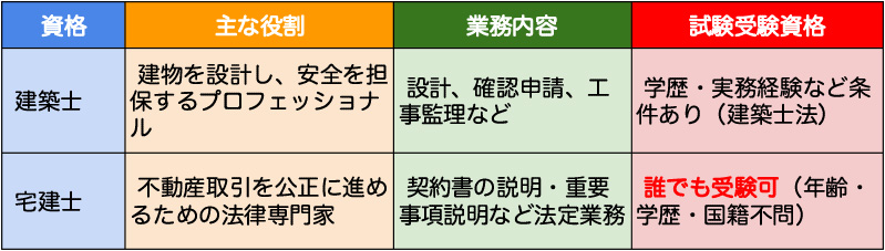 住宅に関係する建築士と宅建士という資格の違いを解説