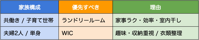ランドリールームとウォークインクロゼットで迷ったらこう考える