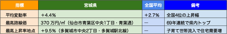 宮城県内路線価についての概要