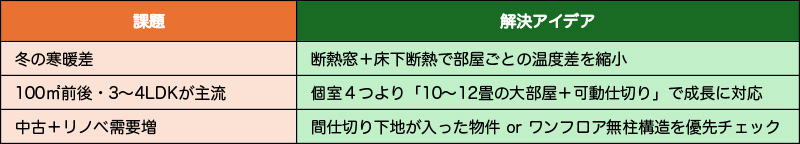 子供部屋について仙台ならではの視点で検討