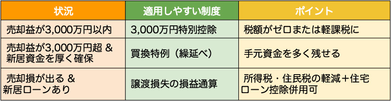 買換特例制度と他の特例比較
