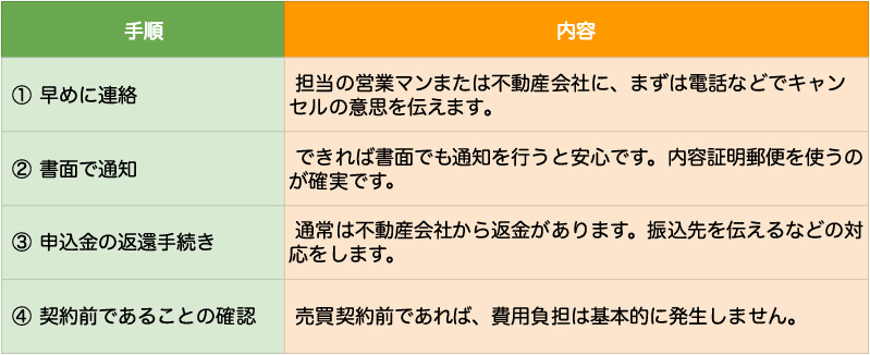 不動産購入申込みのキャンセルの手続き