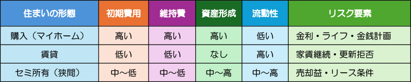 住宅を所有するのか、賃貸にするのかを比較することでこれからの住生活を考えます。