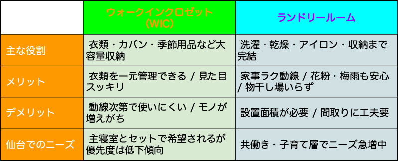 ウォークインクロゼットとランドリールーム、それぞれの役割、メリットとデメリットの解説です。