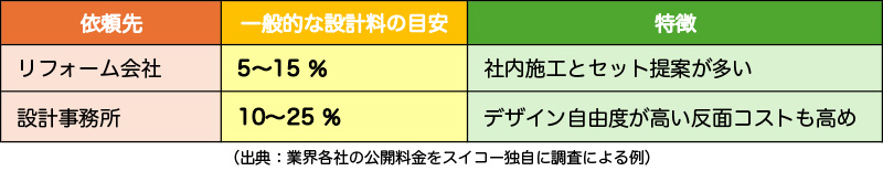 キッチンリフォームの設計・プランニングについて実質的に発生する費用について