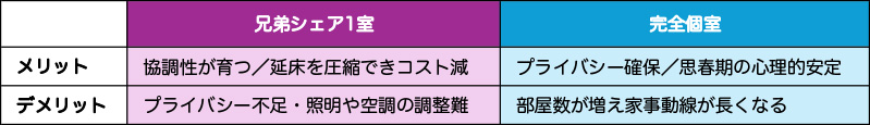子供部屋を個室にするのと兄弟でシェアさせるメリットとデメリットがあります。