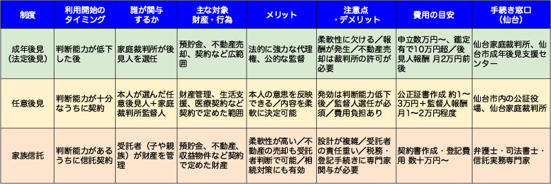 成年後見(法定後見)、任意後見、家族信託の比較表