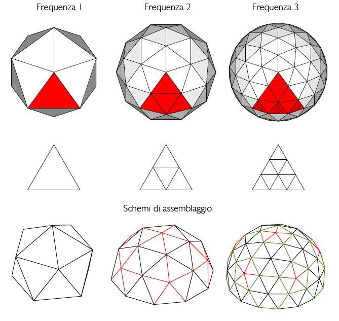 Cupole per digitali e accessori Costruzione Cupole e