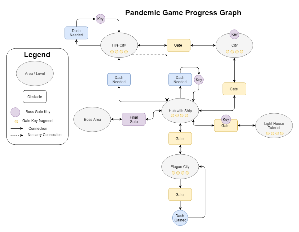 Area Flowchart for the final game structure