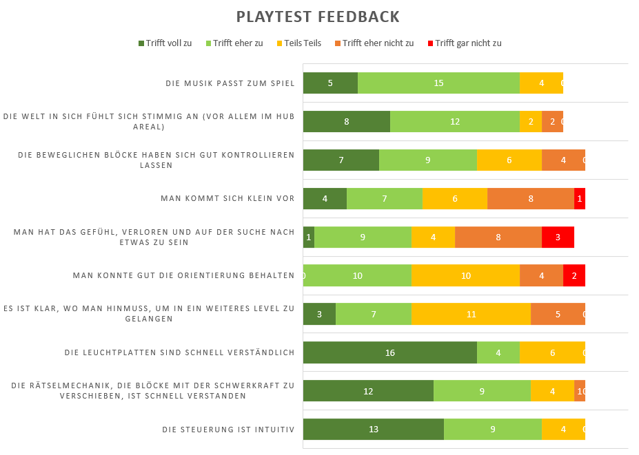 Visualised Feedback from a bigger Playtest