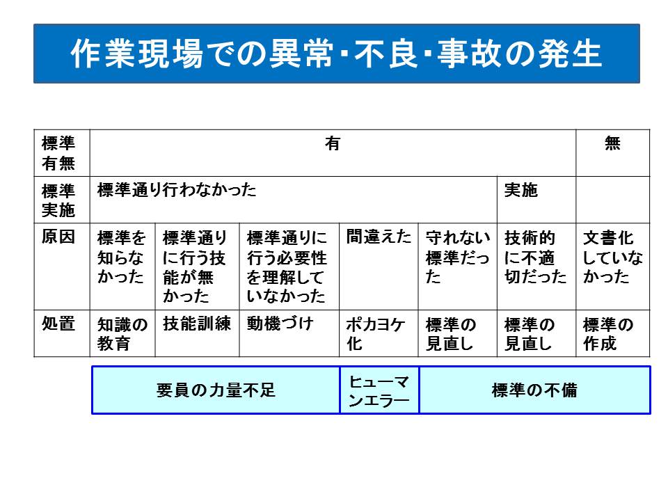 ヒューマンエラーを防止するにはプロセス管理が必要 エコでビジネスを勝ち抜き 利益を生み出す極意を伝授します