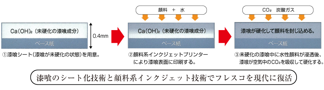 フレスコジクレーの構造　漆喰のシート化技術と顔料系インクジェット技術でフレスコを現代に復活