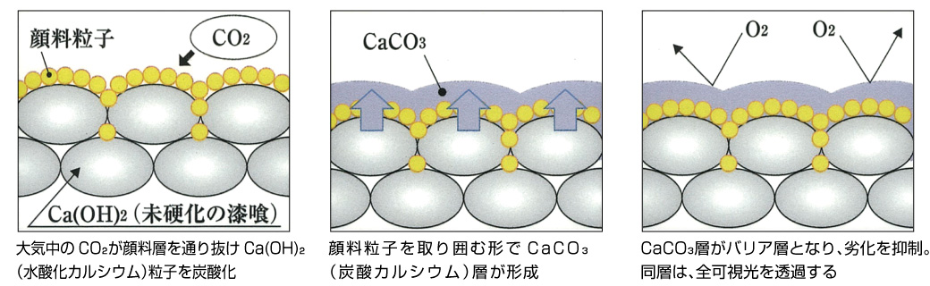 フレスコのメカニズムで持続する美術的価値