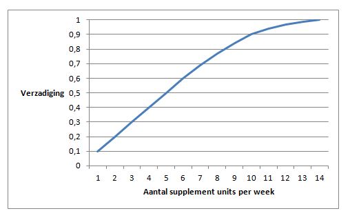 effect van de hoeveelheid inname van supplement op je lichaam