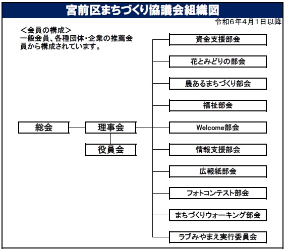 画像：宮前区まちづくり協議会組織図