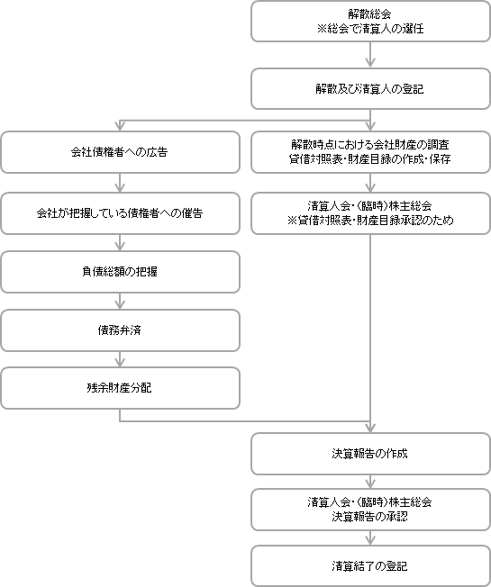 清算手続き概要図