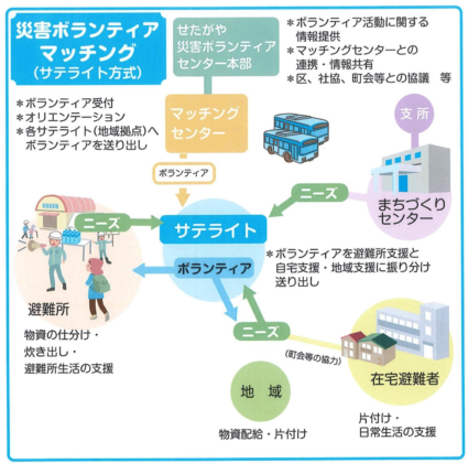 ▲防災ボランティアのマッチング(避難所サテライト)系統図