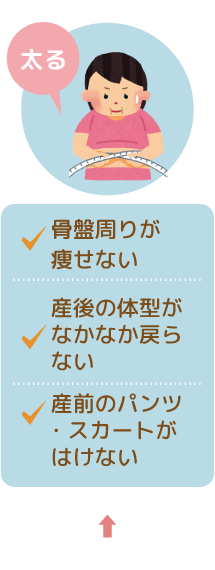 産後に太る。骨盤周りが痩せない。