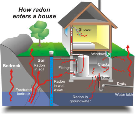 Detect Radon with a Radon Test