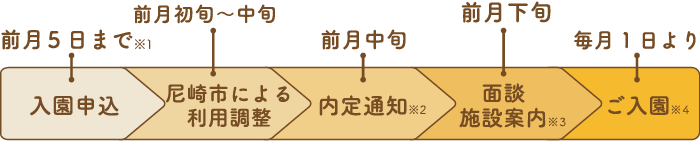 入園の流れ-尼崎ひまわり保育園