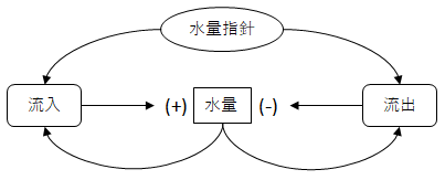 因果ループ図 化学合成 無焼成セラミックスの開発