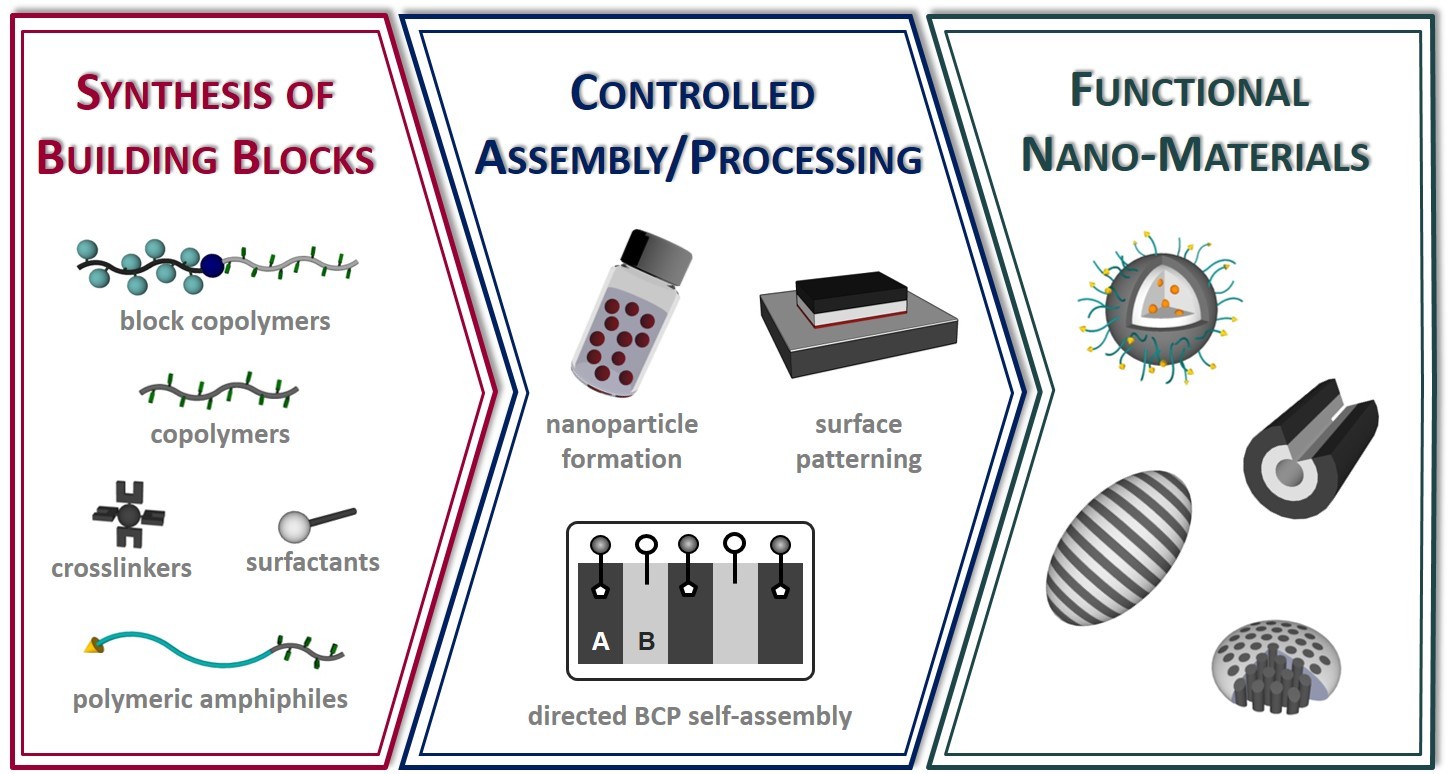 Functionalized Nanomaterial Assembling and Biosynthesis Using the