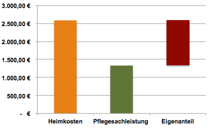 Pflegelücke nach Heimkosten und Pflegesachleistung