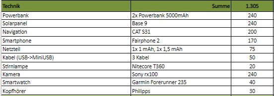 Packliste 2019 - Technik