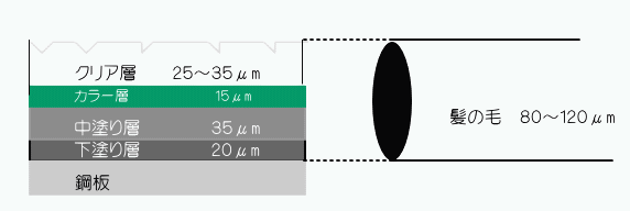 車の塗膜の断面図から見たキズの状態