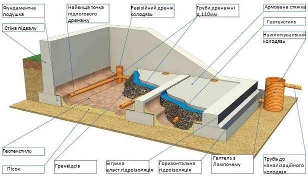 проведення гідроізоляції з дренажем