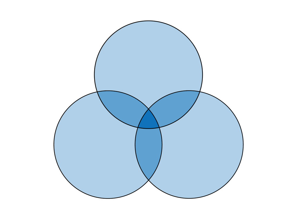 Venn Diagramm Zeichnen Dann Auch Richtig Chartflipper De