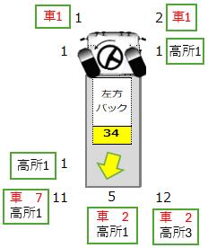 左方バック時衝突部位件数と車&高所障害物衝突件数