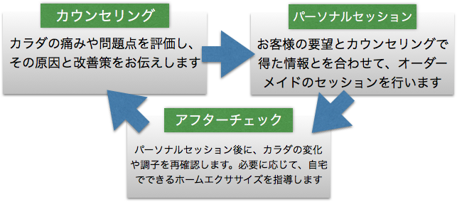 パーソナルトレーニング、流れ