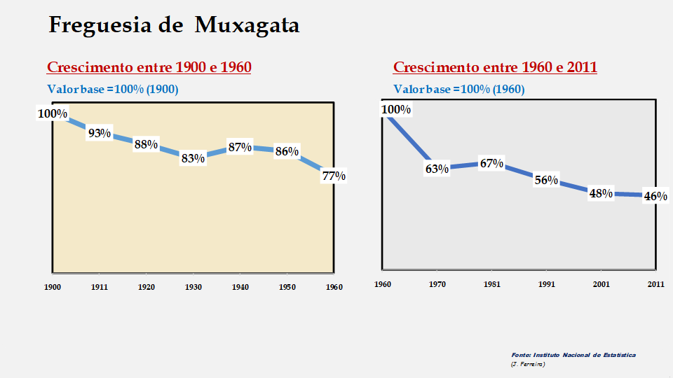 Muxagata – Evolução comparada entre os períodos de 1900 a 1960 e de 1960 a 2011