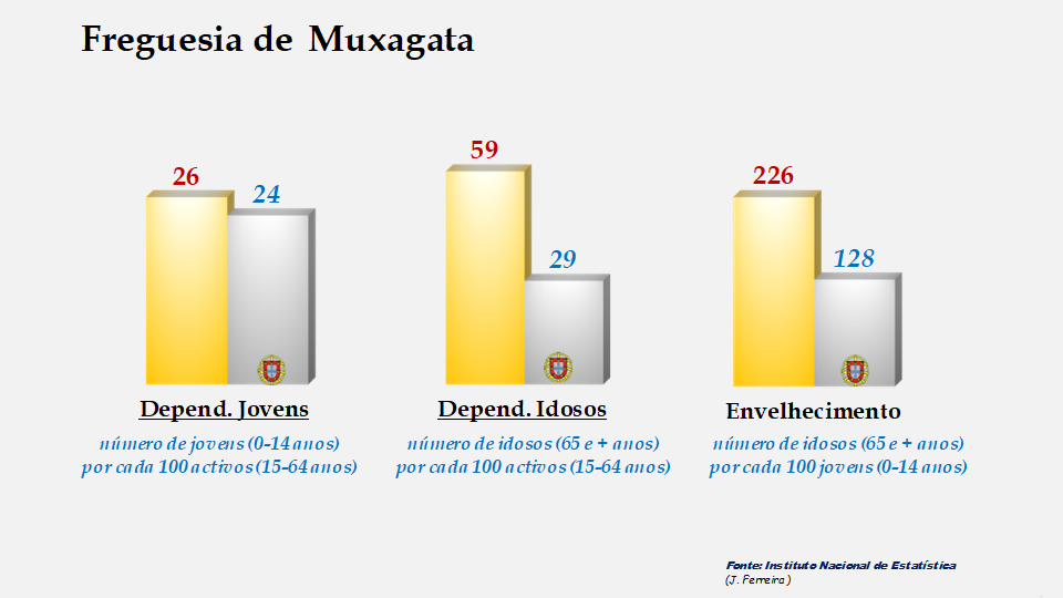 Muxagata - Índices de dependência de jovens, de idosos e de envelhecimento em 2011