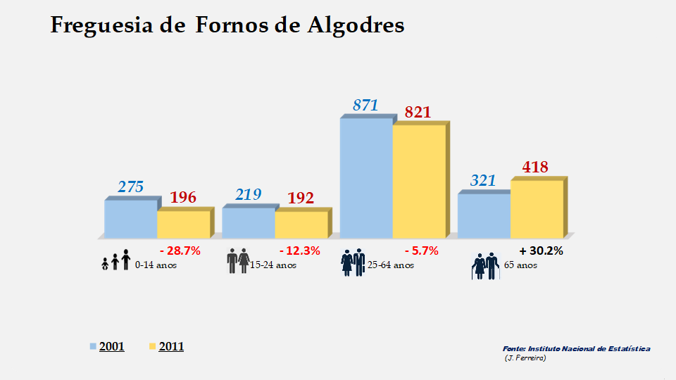 Fornos de Algodres - Grupos etários em 2001 e 2011