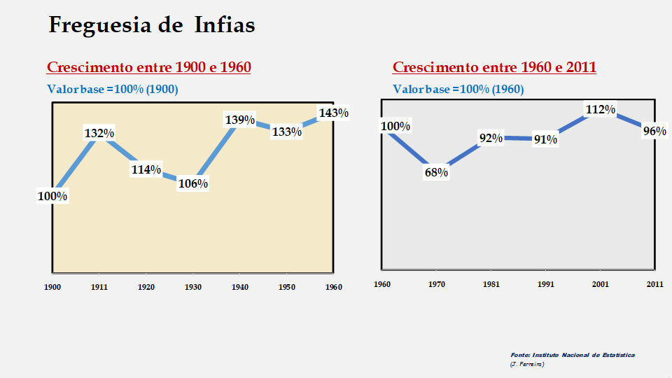 Infias – Evolução comparada entre os períodos de 1900 a 1960 e de 1960 a 2011