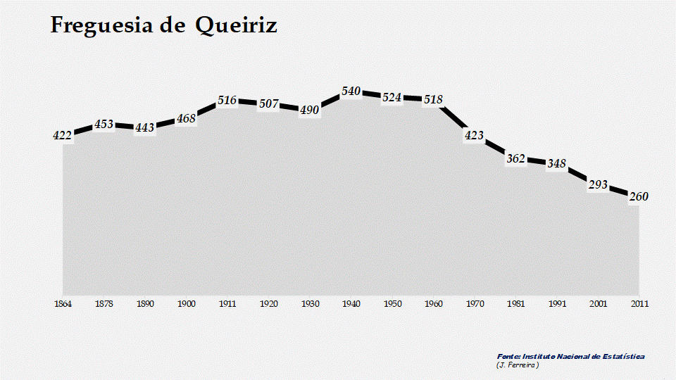 Queiriz - Evolução da população entre 1864 e 2011