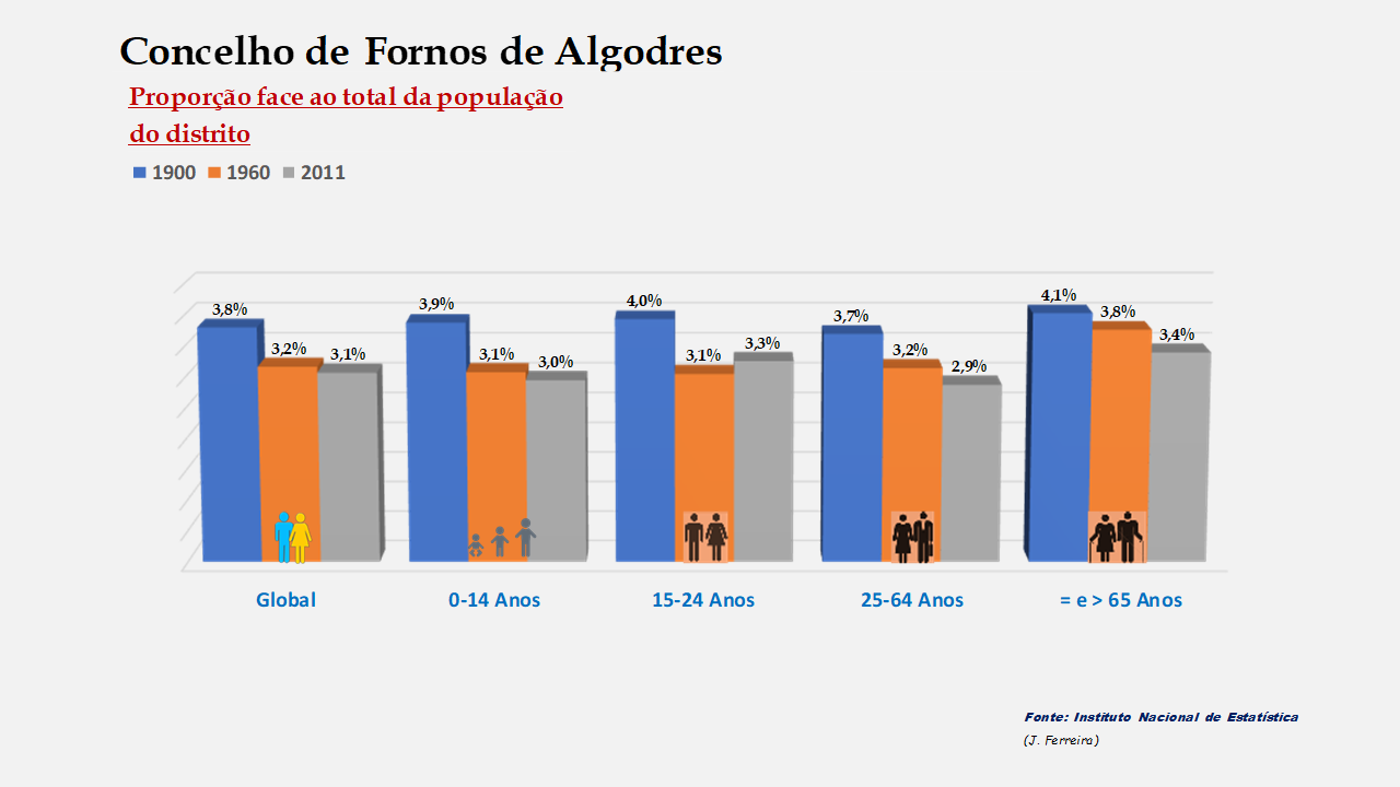 Fornos de Algodres - Proporção face ao total do distrito (1900-1960 e 2011)