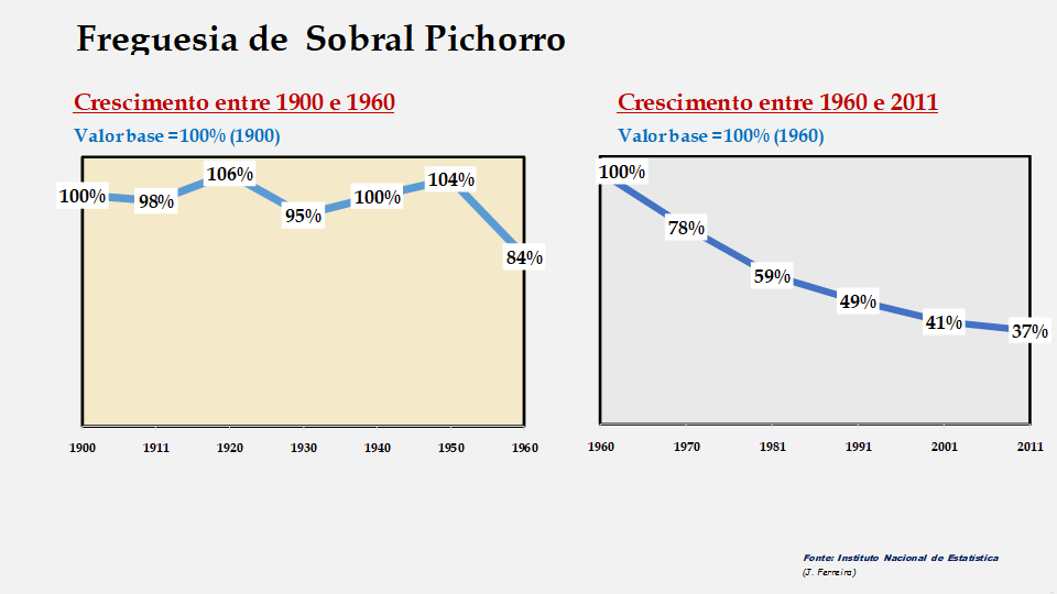 Sobral Pichorro - Evolução percentual da população entre 1864 e 2011