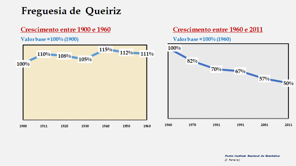 Queiriz – Evolução comparada entre os períodos de 1900 a 1960 e de 1960 a 2011