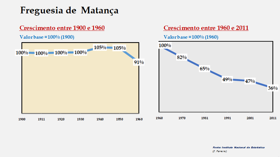 Matança – Evolução comparada entre os períodos de 1900 a 1960 e de 1960 a 2011