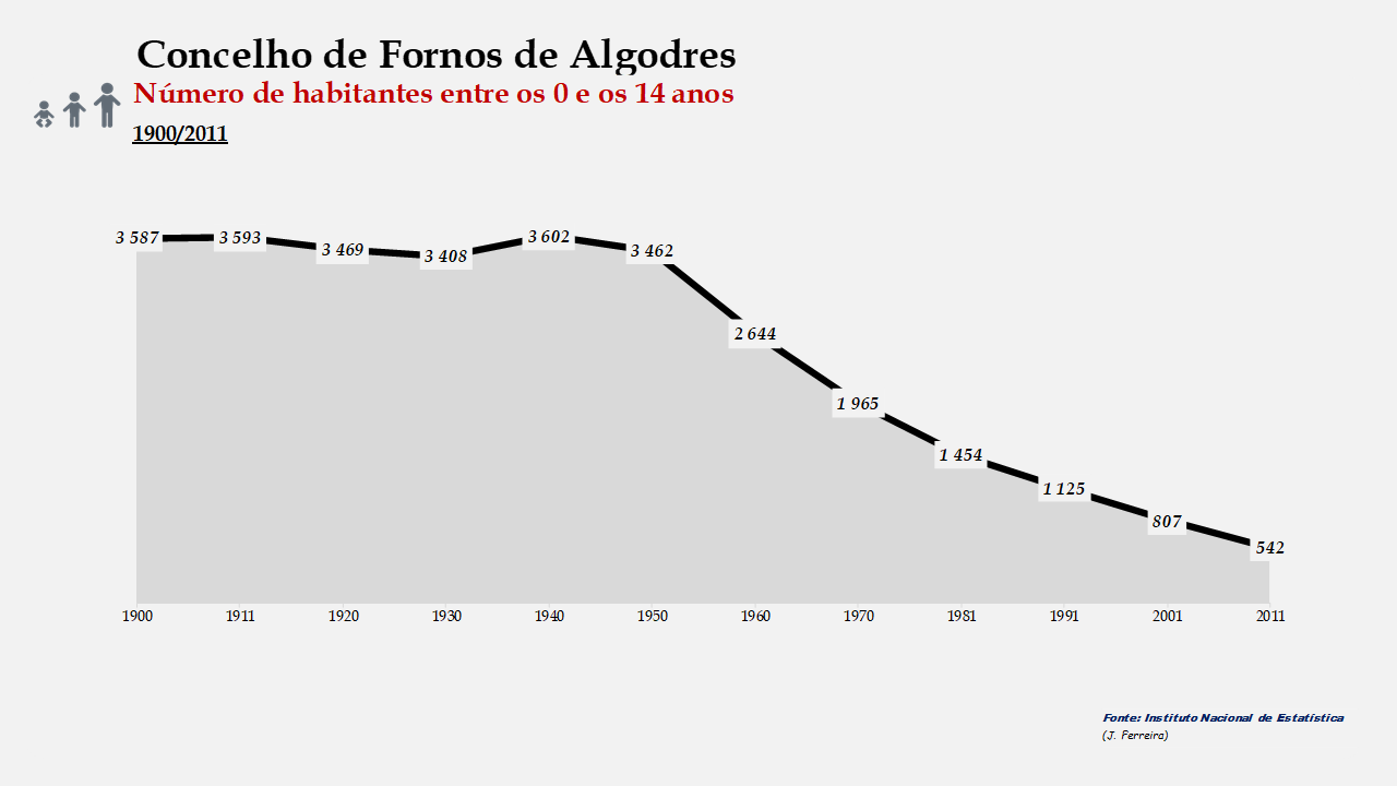 Fornos de Algodres - Número de habitantes (0-14 anos)