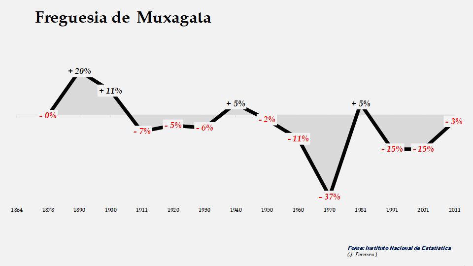 Muxagata - Evolução percentual da população entre 1864 e 2011