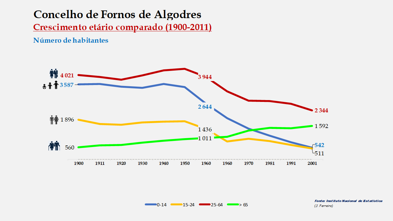 Fornos de Algodres – Crescimento comparado do número de habitantes 